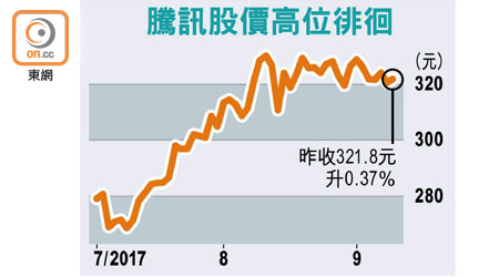 騰訊股價高位徘徊