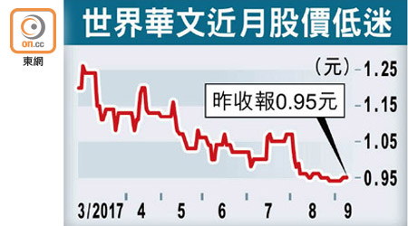 世界華文近月股價低迷