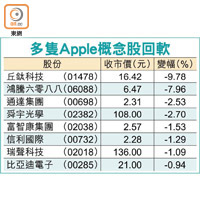 多隻Apple概念股回軟