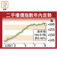 二手樓價指數年內走勢