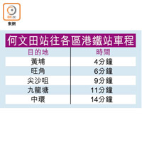 何文田站往各區港鐵站車程