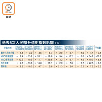 過去8次人民幣升值對指數影響（%）