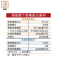 領展旗下物業組合資料