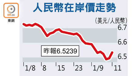 人民幣在岸價走勢