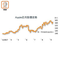 Apple近月股價走勢