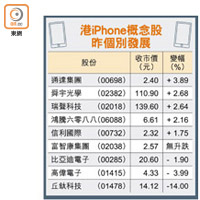 港iPhone概念股昨個別發展