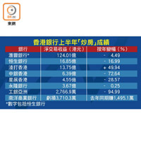 香港銀行上半年「炒房」成績