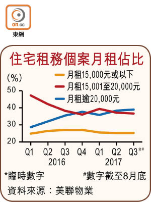 住宅租務個案月租佔比