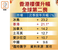 香港樓價升幅全球第二喪