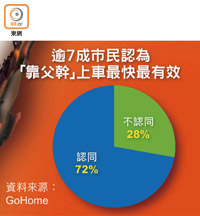 逾7成市民認為「靠父幹」上車最快最有效