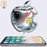 Apple股價近月表現