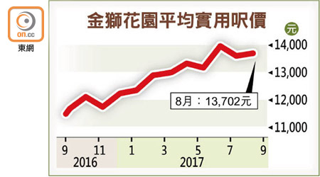 金獅花園平均實用呎價