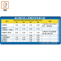 部分銀行的人民幣定存年息比較