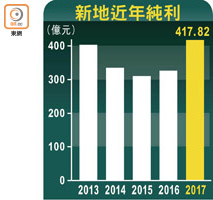 新地近年純利