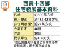 西貢十四鄉住宅發展基本資料