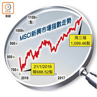 MSCI新興市場指數走勢