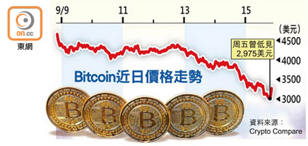 Bitcoin近日價格走勢