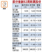 部分曾創52周新高股份