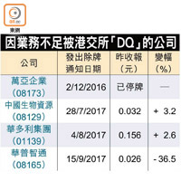 因業務不足被港交所「DQ」的公司