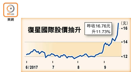 復星國際股價抽升