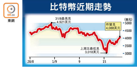 比特幣近期走勢