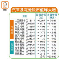 汽車及電池股市值昨大增