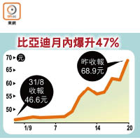 比亞迪月內爆升47%