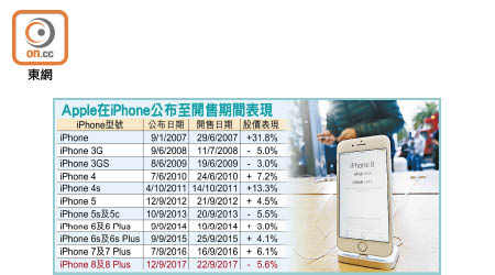 Apple在iPhone公布至開售期間表現