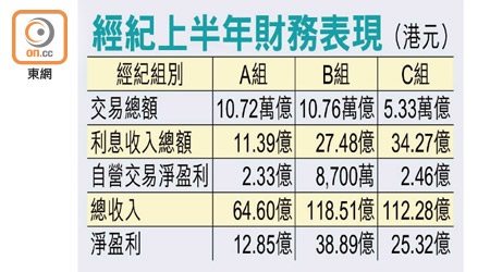 經紀上半年財務表現