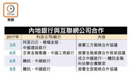 內地銀行與互聯網公司合作