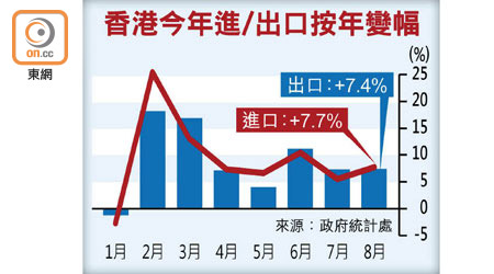 香港今年進/出口按年變幅