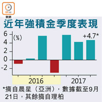 近年強積金季度表現（%）