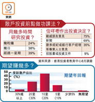 散戶投資前點做功課及期望回報