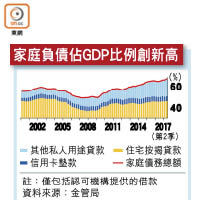 家庭負債佔GDP比例創新高