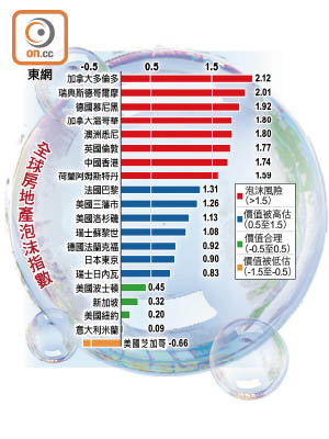 全球房地產泡沫指數