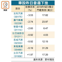 車股昨日普遍下挫