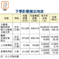 下季計劃推出地皮