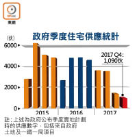 政府季度住宅供應統計