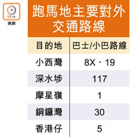 跑馬地主要對外交通路線