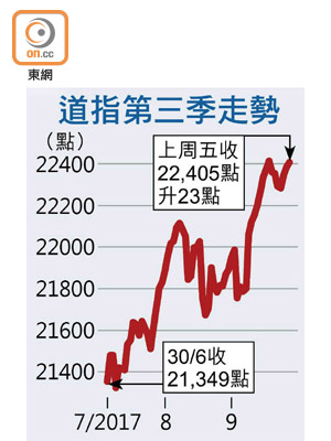 道指第三季走勢