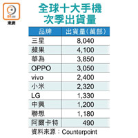 全球十大手機次季出貨量