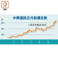 中興通訊近月股價走勢