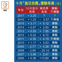 十月「首日效應」應驗率高（%）