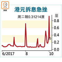 港元拆息急挫