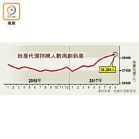 地產代理持牌人數再創新高