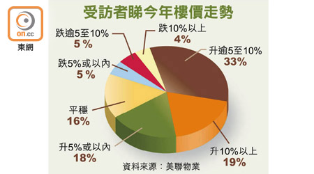 受訪者睇今年樓價走勢