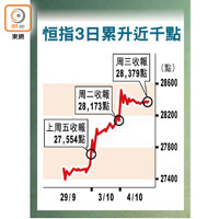 恒指3日累升近千點