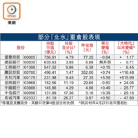 部分「北水」重倉股表現