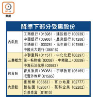 降準下部分受惠股份