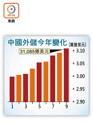 中國外儲今年變化
